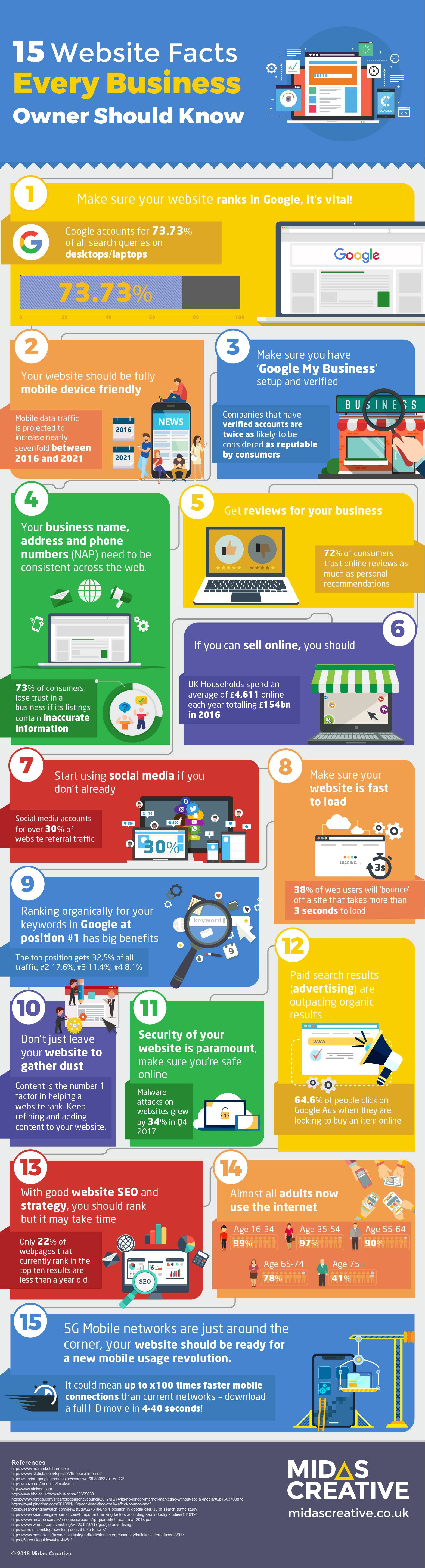 15-website-facts-every-business-owner-should-know-infographic-plaza