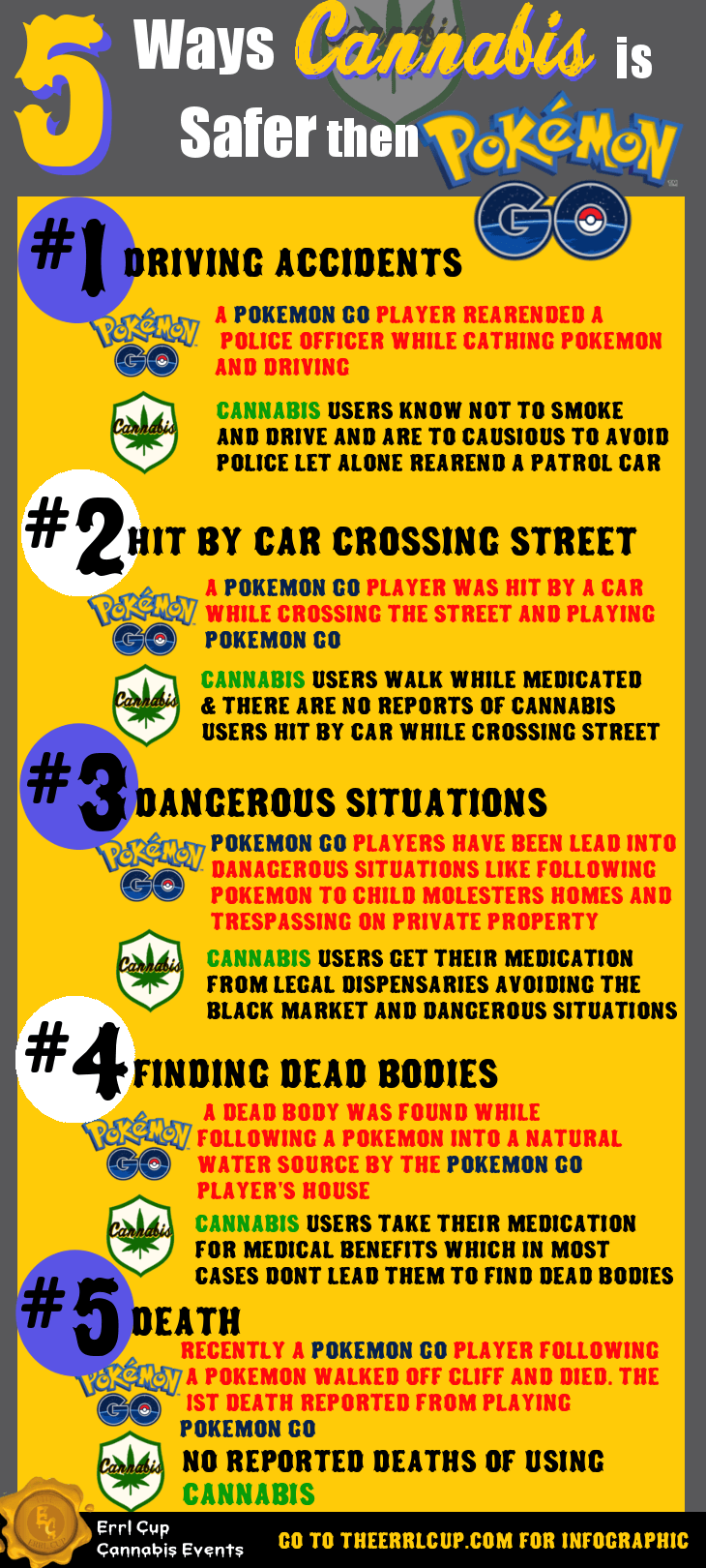 5 Way Cannabis is Safer then Pokemon GO