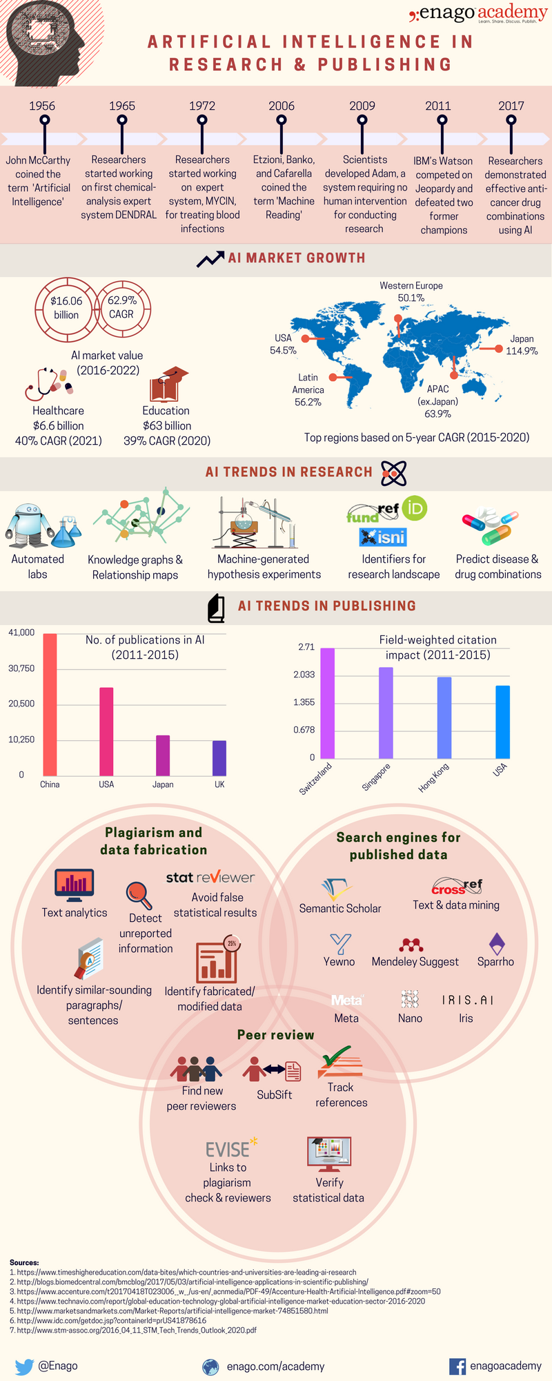 Artificial-Intelligence-in-publishing-research-infographic-plaza