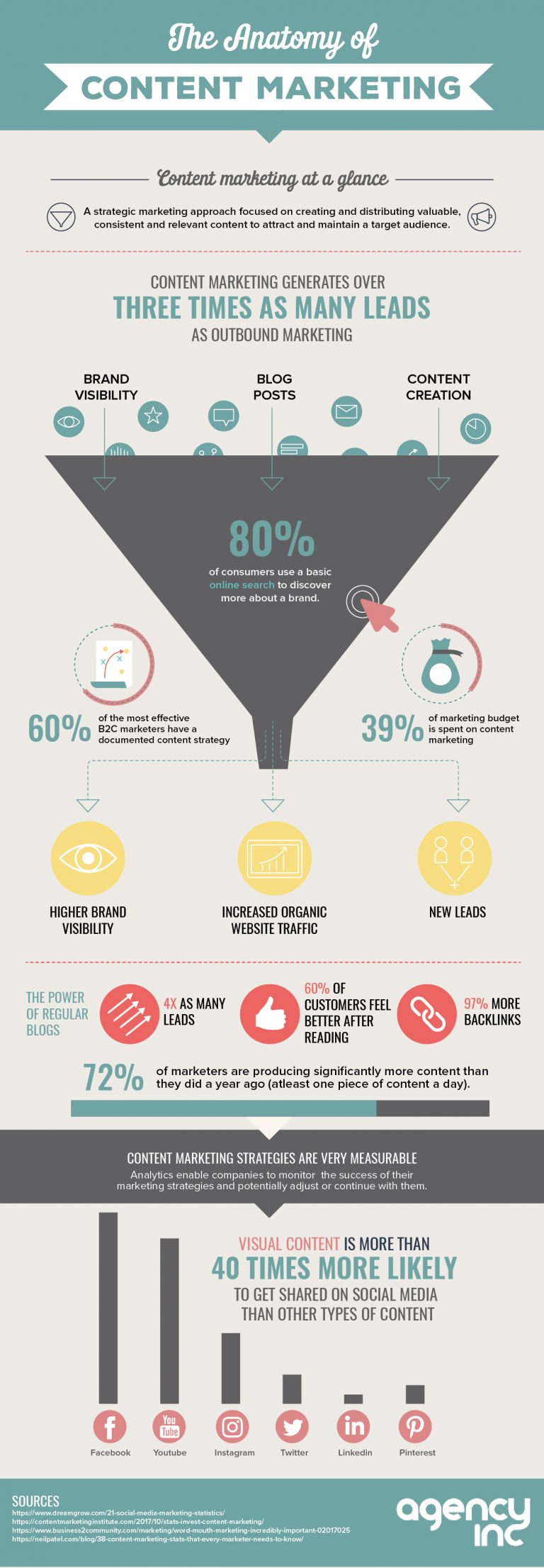 Content-marketing-infographic-plaza