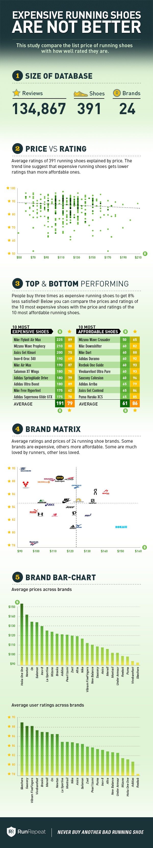 Top Dollar Running Shoes Turned Out to Be Rated Worse Than More Affordable Running Shoes