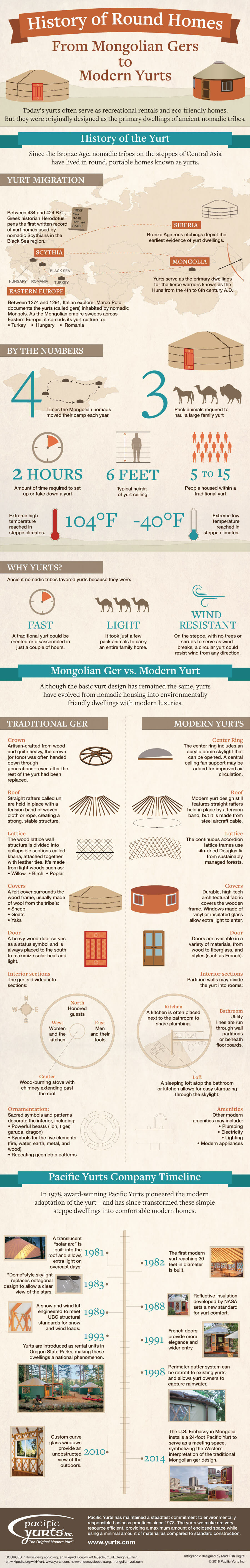 History of Round Homes: From Mongolian Gers to Modern Yurts