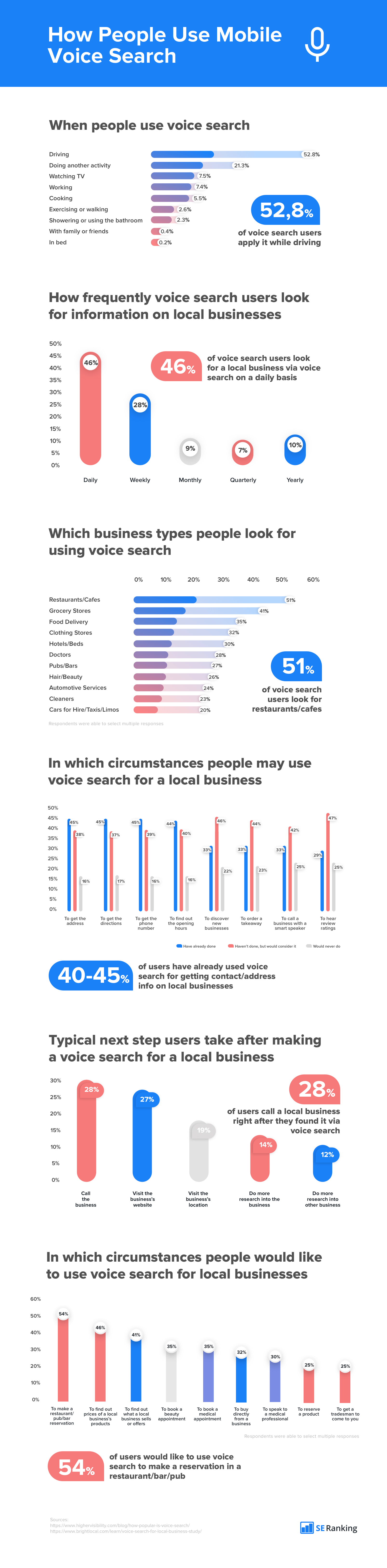 How-people-use-mobile-voice-search-infographic-plaza