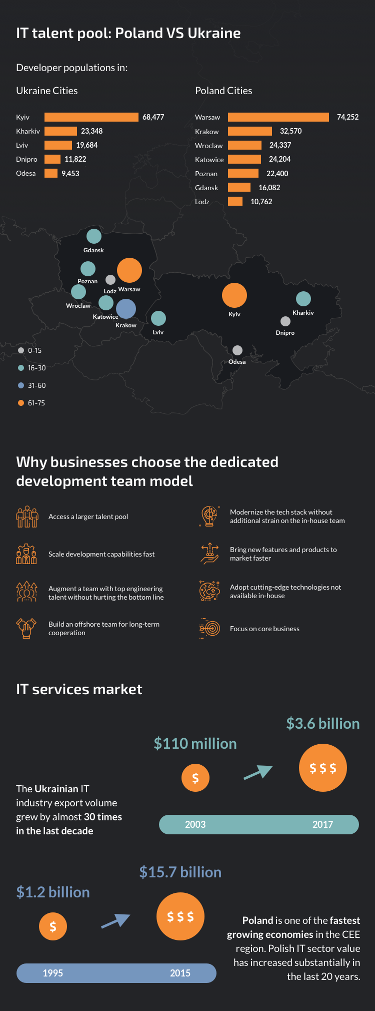 IT-talent-pool-poland-ukraine-infographic-plaza