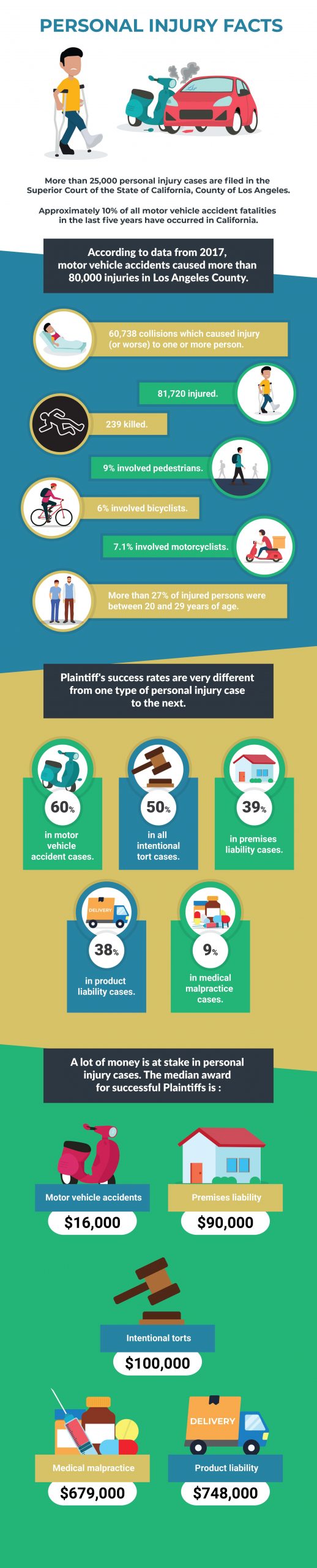 Los-Angeles-Personal-Injury-Facts-2020-infographic-plaza