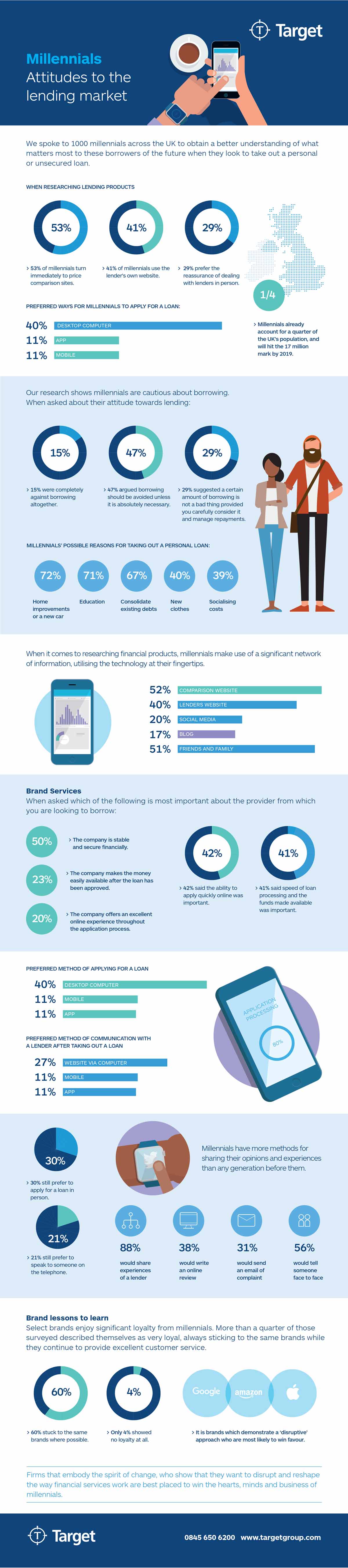 Millennials-attitudes-to-lending-market-infographic-plaza