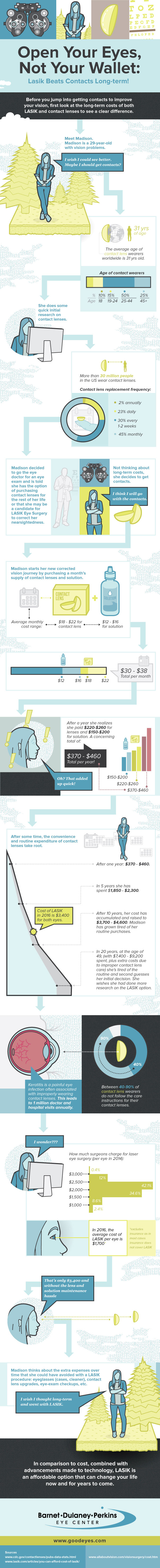 Open-Your-Eyes-Not-Your-Wallet-LASIK-Beats-Contacts-Long-term-infographic-plaza