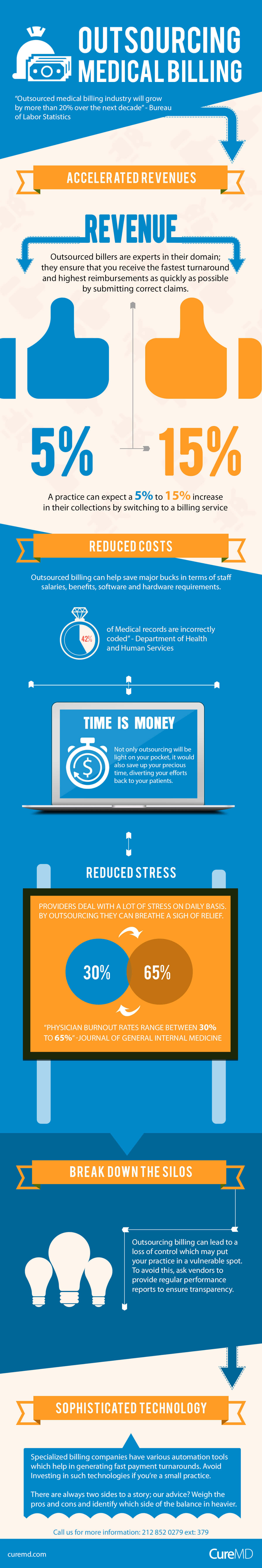 Outsource-Medical-Billing-infographic