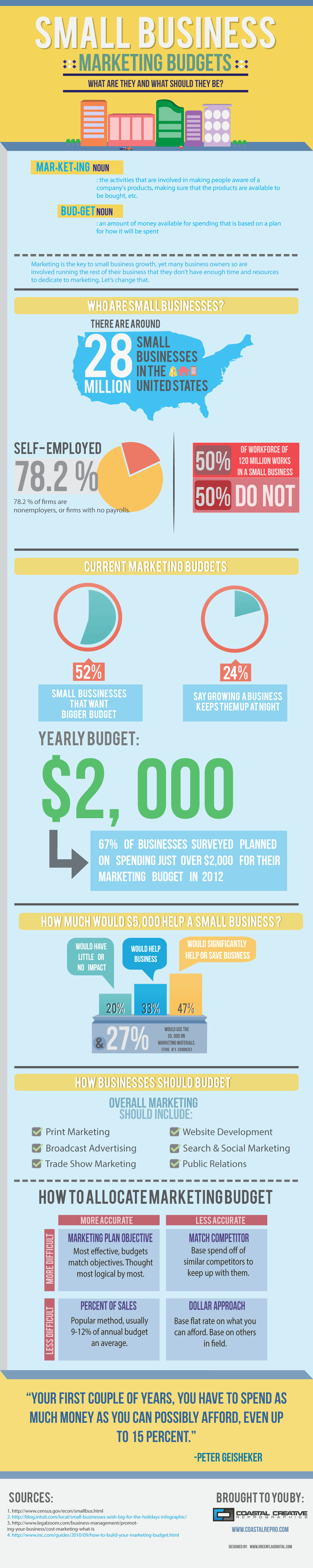 Small Business Marketing Budgets