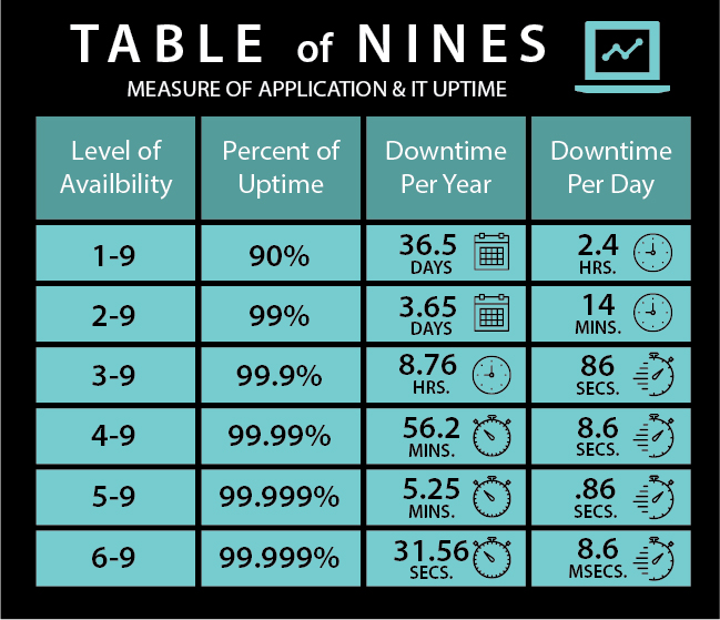 Table of Nines for Application Uptime and Availibility