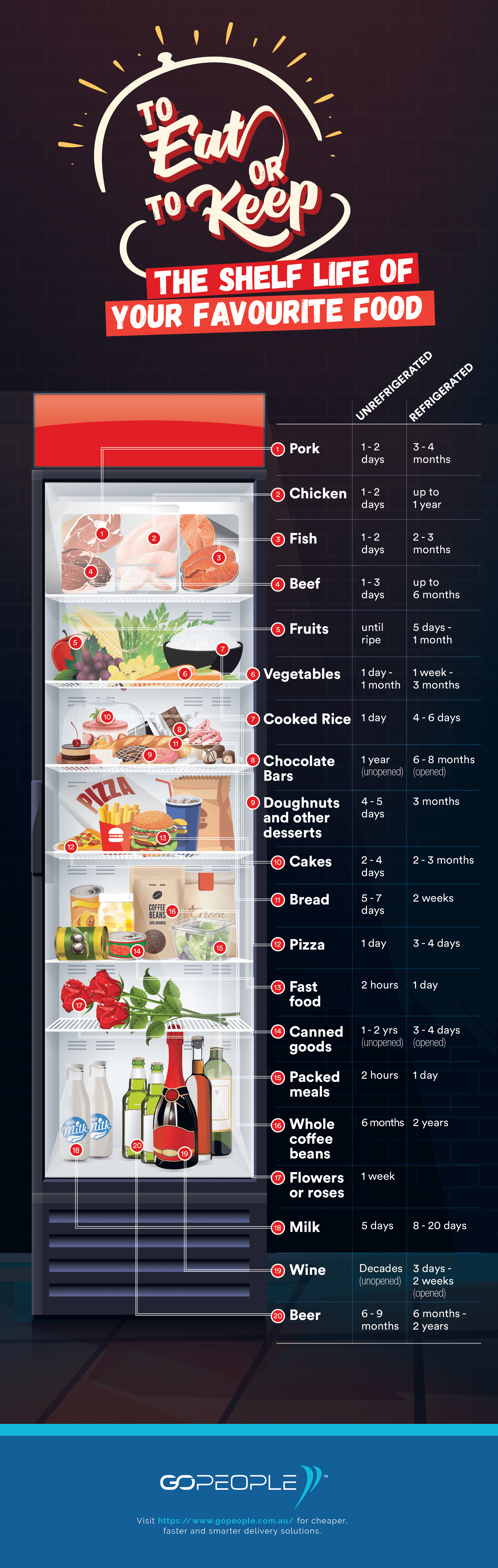 To Eat or To Keep: The Shelf Life of Your Favourite Food