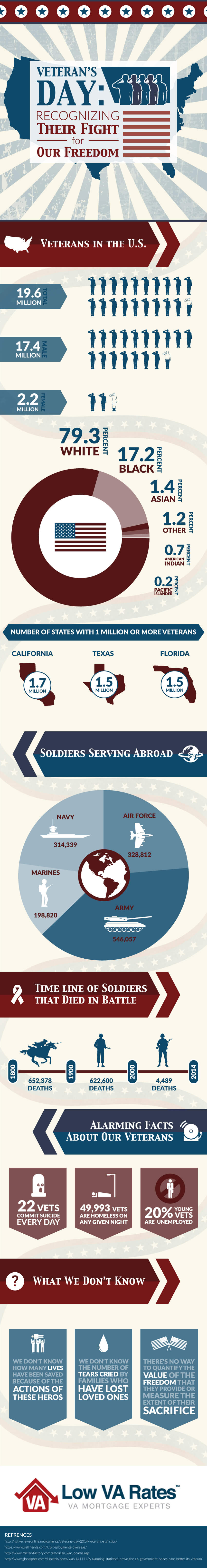 Veterans-Day-Infographic-2015