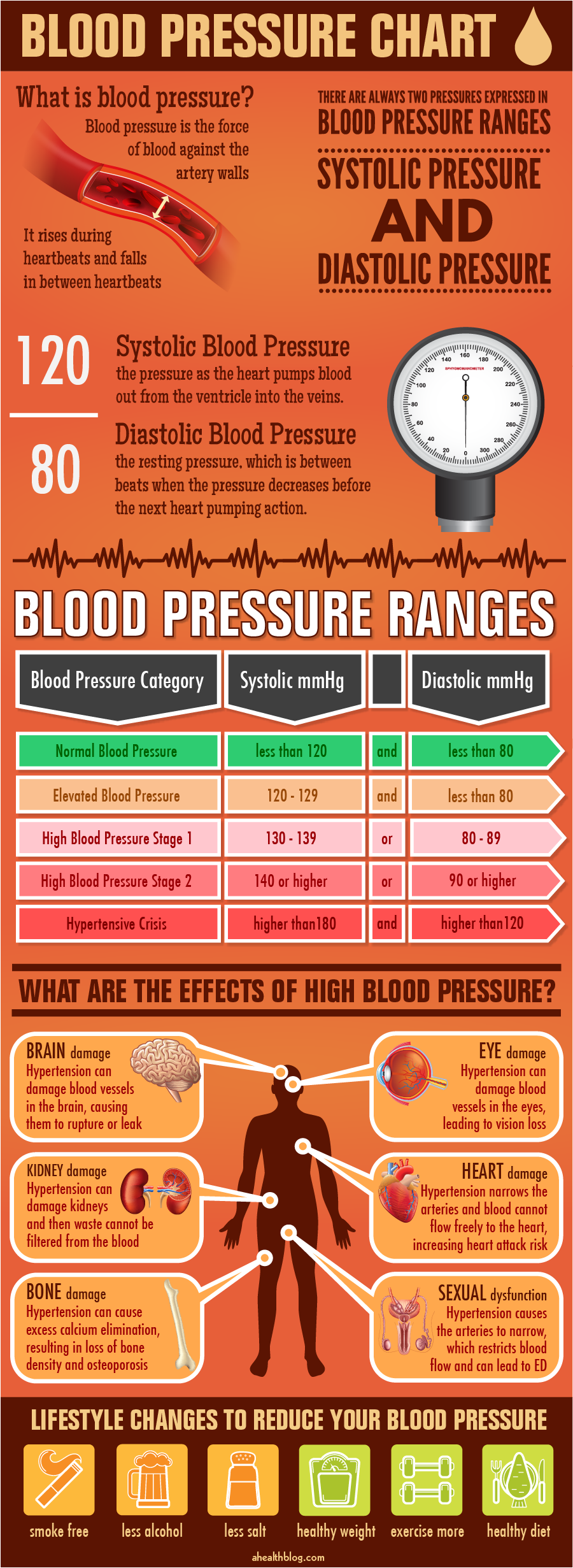 A Blood Pressure Chart