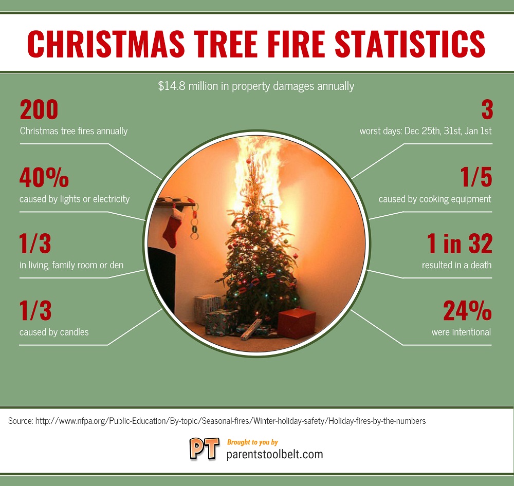 Christmas Tree Fire Statistics