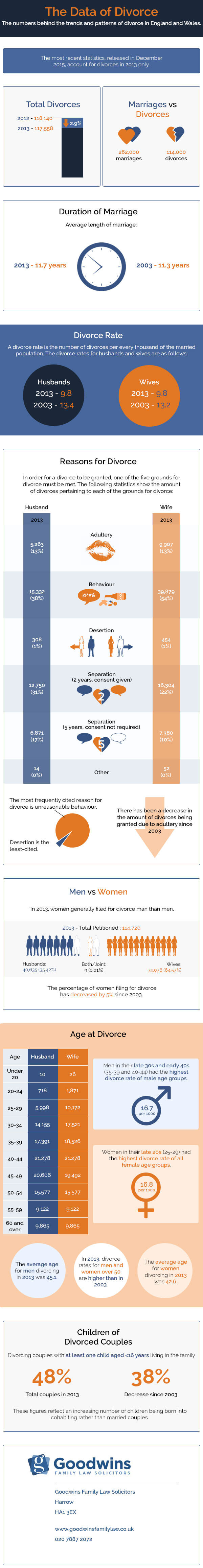 data-of-divorce-infographic-plaza