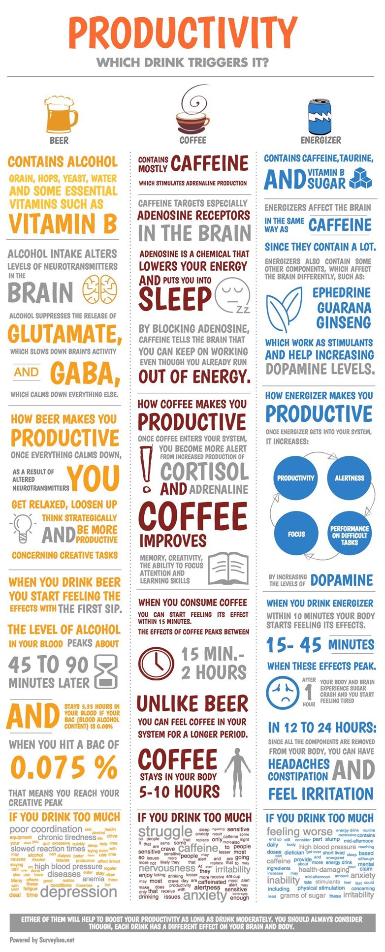 Productivity- Which Drink Triggers it?