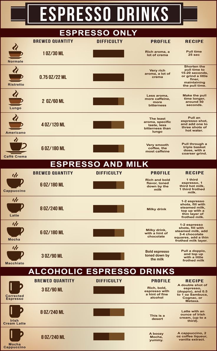 Coffee Drinks to Make at Home With Your Espresso Machine