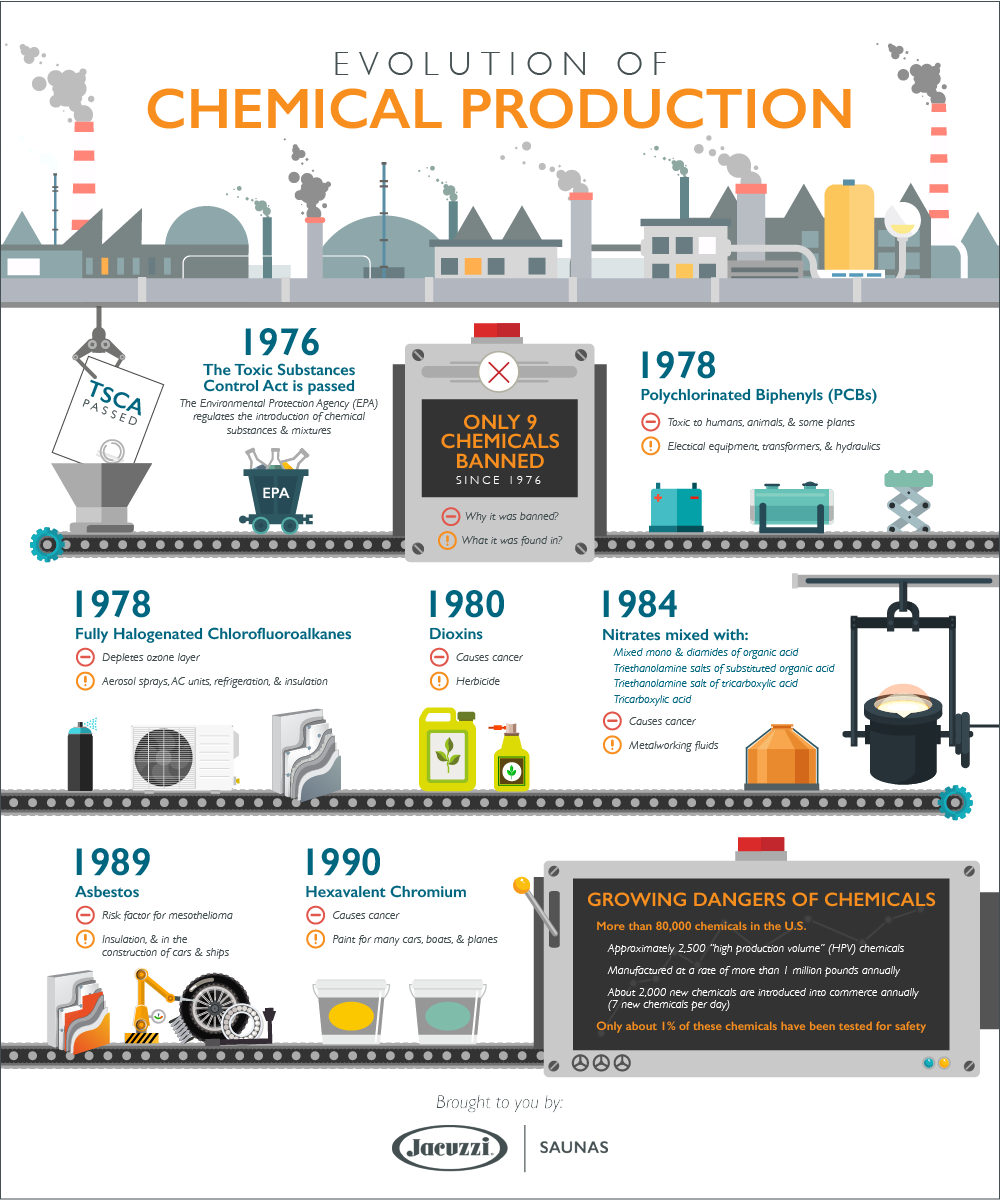 evolution-of-chemical-production-infographic-plaza