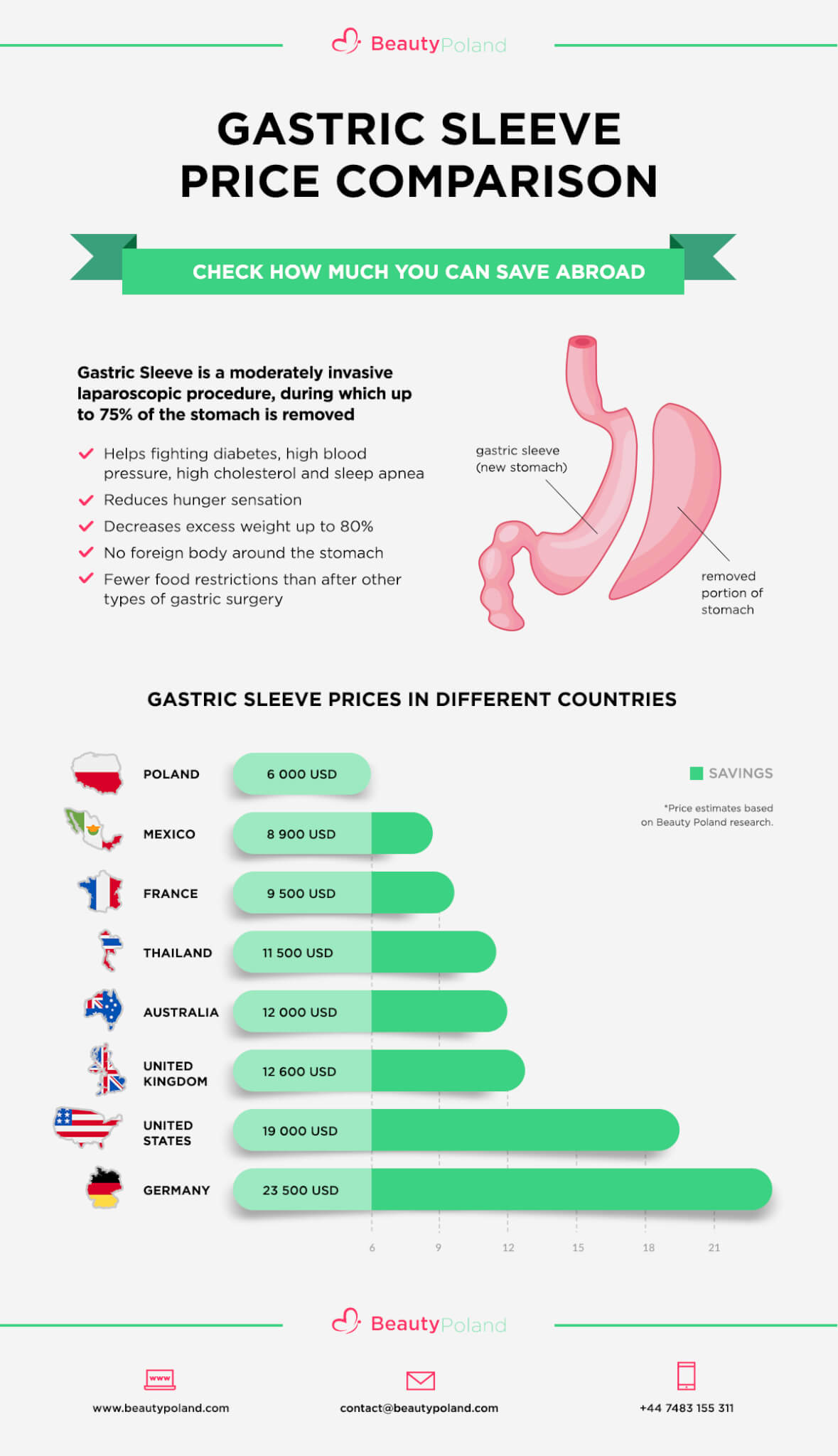 Prices of a Gastric Sleeve in Various Countries