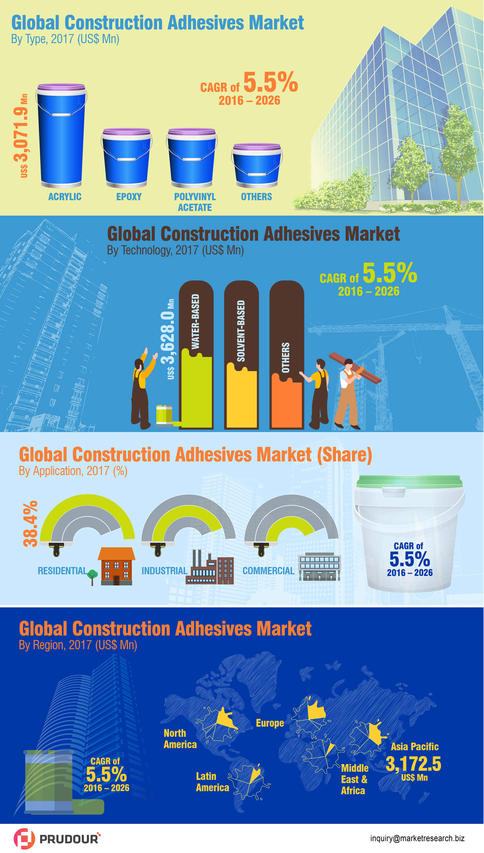 To Boost With CAGR Of 5.5%: Global Construction Adhesives Market Rise With CAGR of 5.5% from 2017 to 2026