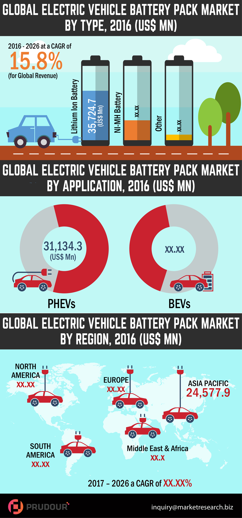 2026 US$ 2,30,433.2 Mn: Global Electric Vehicle Battery Pack Market is expected to reach US$ 2,30,433.2 Mn in 2026