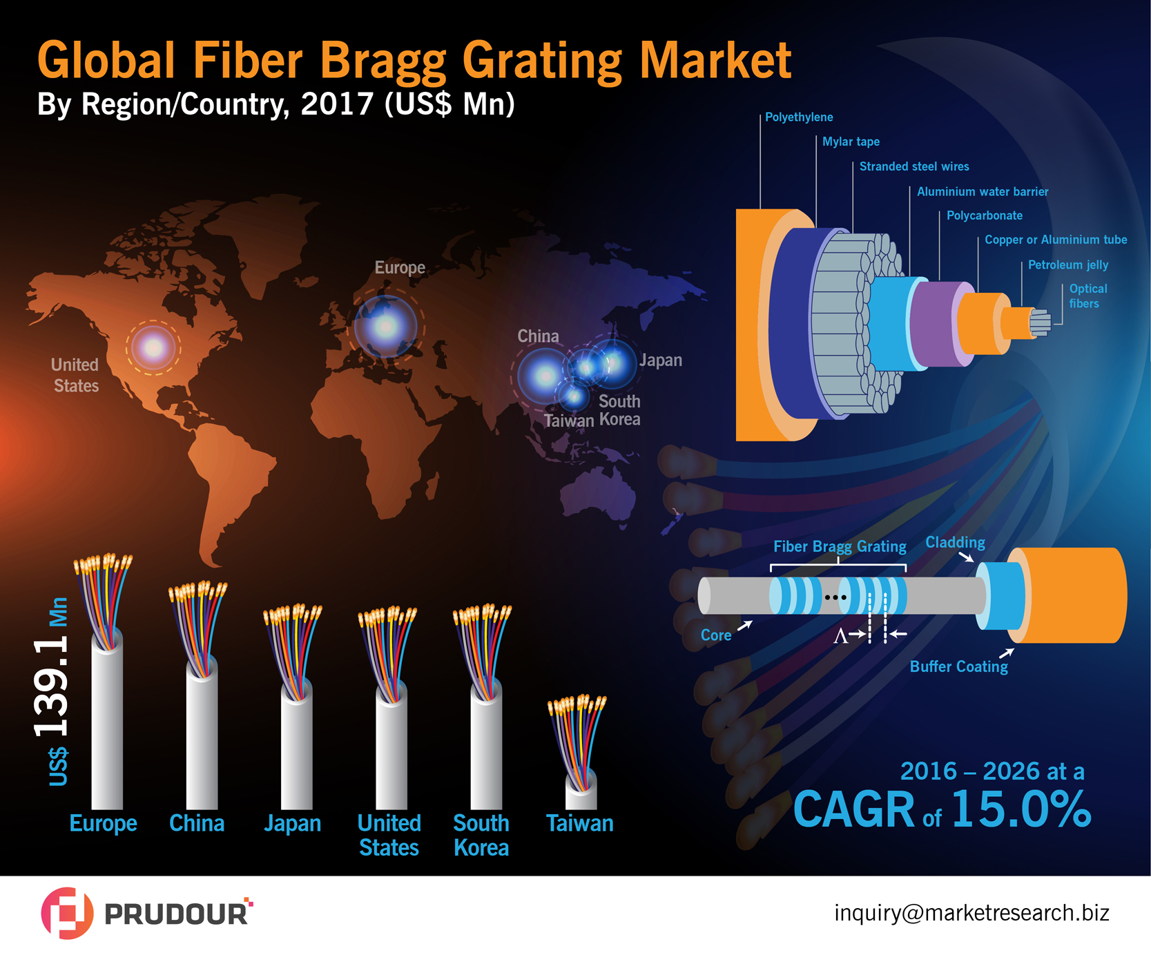 Worldwide Fiber Bragg Grating Market Is Expected To Reach US$ 3.8 Bn in 2026