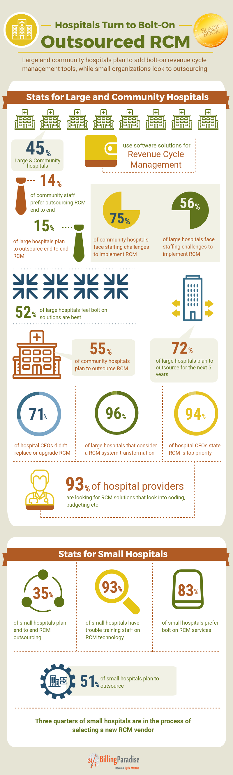 RCM Solutions for Hospitals and Small Practices
