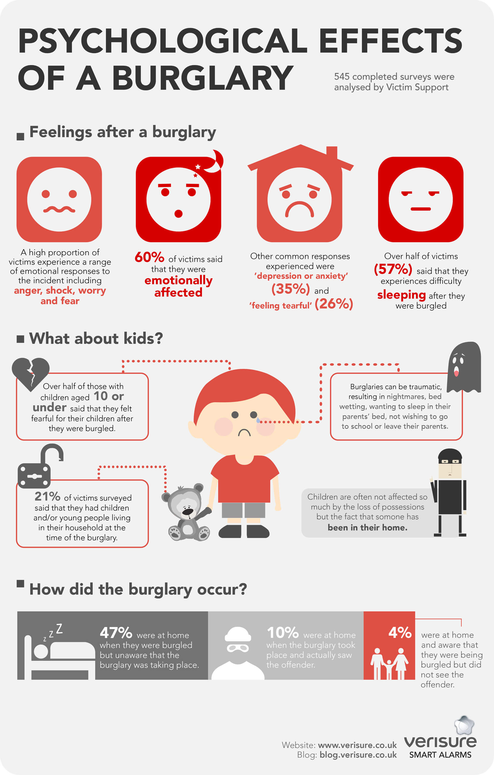Psychological Effects of a Burglary
