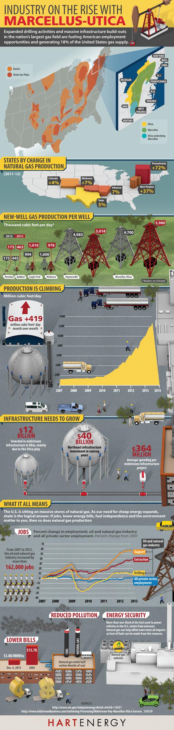 rise-of-marcellus-utica-industry-infographic