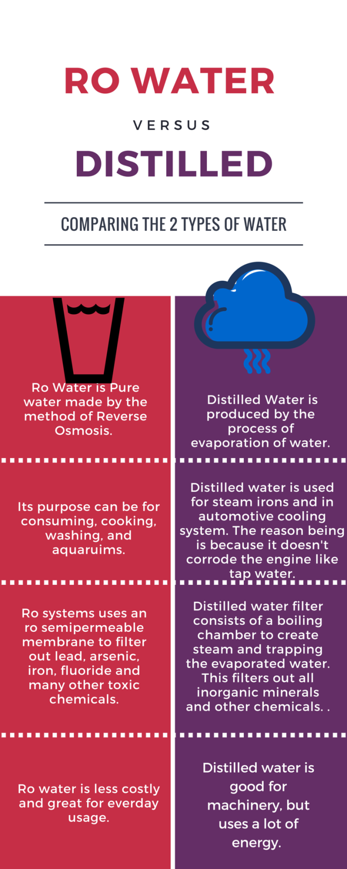 Ro Water Vs Distilled Water