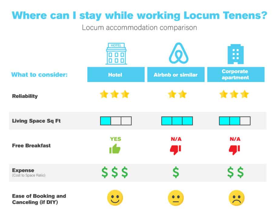 Where to Stay while Working Locum Tenens?