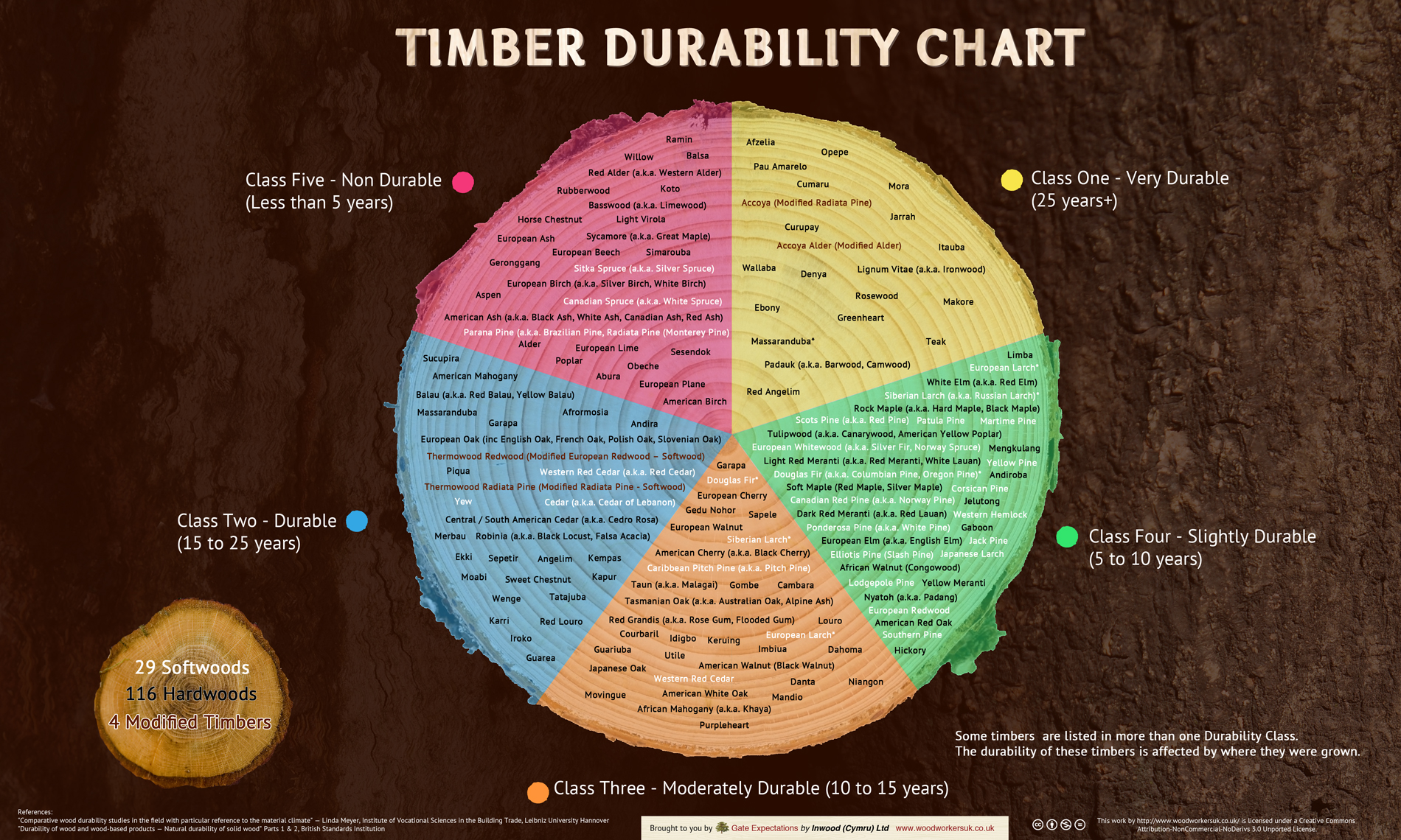 timber-durability-chart-infographic-plaza