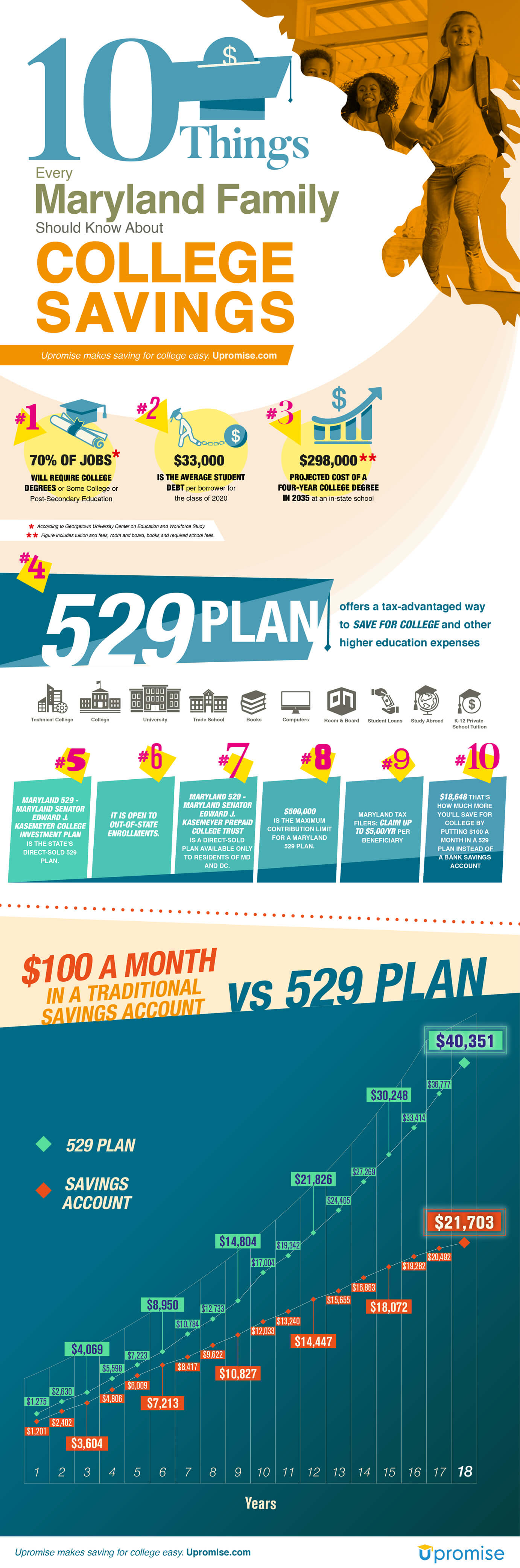 10_Things_Maryland_529 College Savings-infographic-plaza