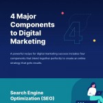 4-major-components-to-digital-marketing-infographic-plaza