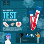 Day 2 and Day 8 Test to Release Explained [INFOGRAPHIC]
