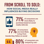 How Social Media Really Influences Buying Decisions-infographic-plaza