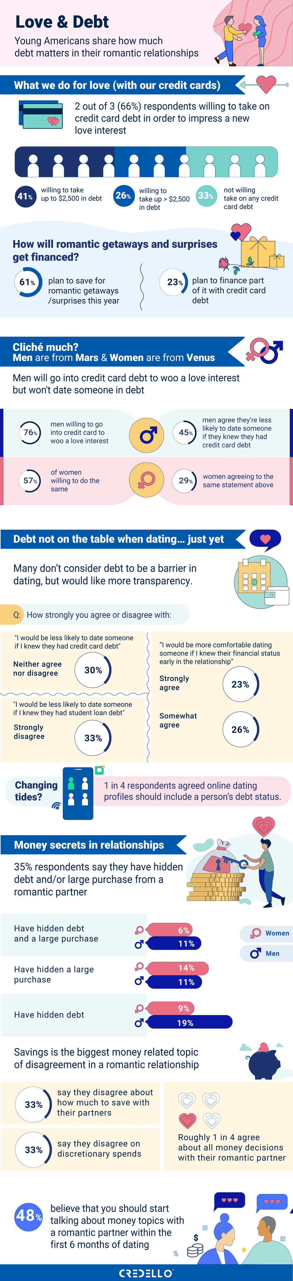 Love and debt survey: Men Are Willing To Go Into Debt For Love Yet Feel Reluctant To Date Someone In Debt