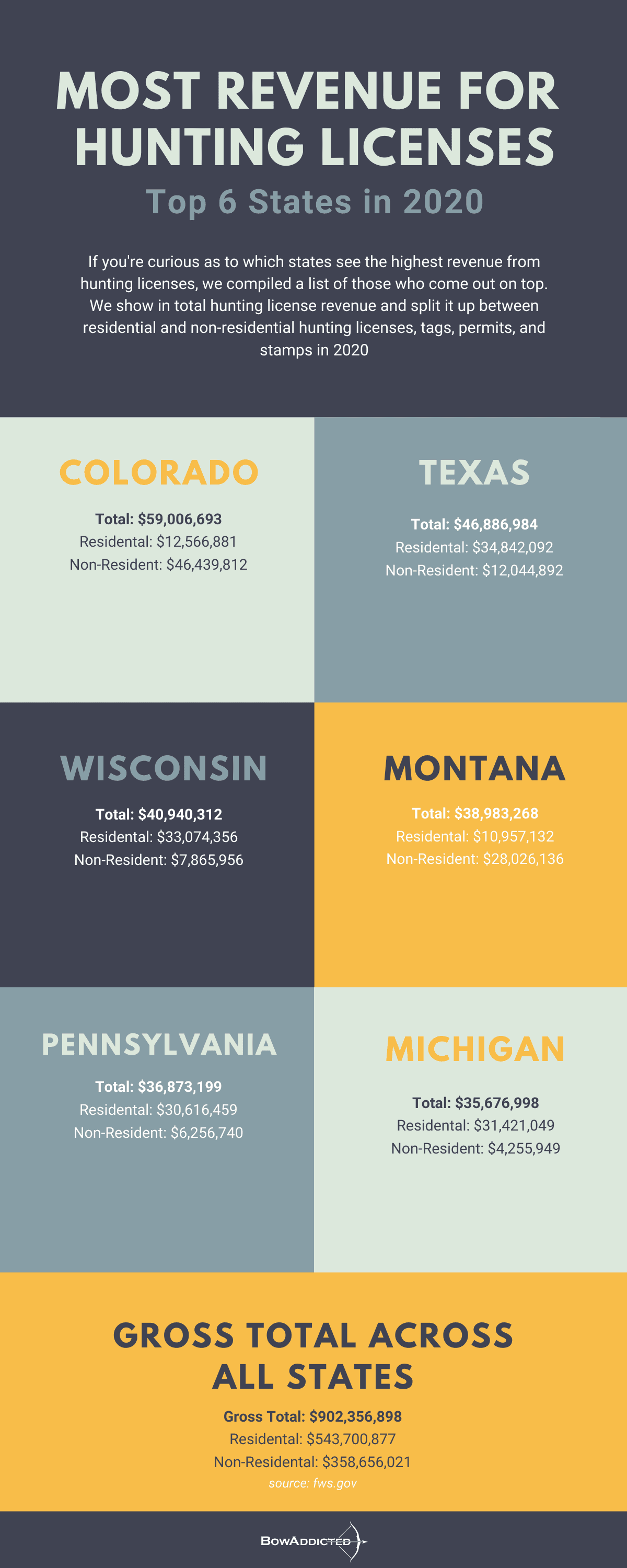 Revenue-per-State-2020-infographic-plaza