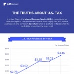 Truths-about-US-Tax-infographic-plaza