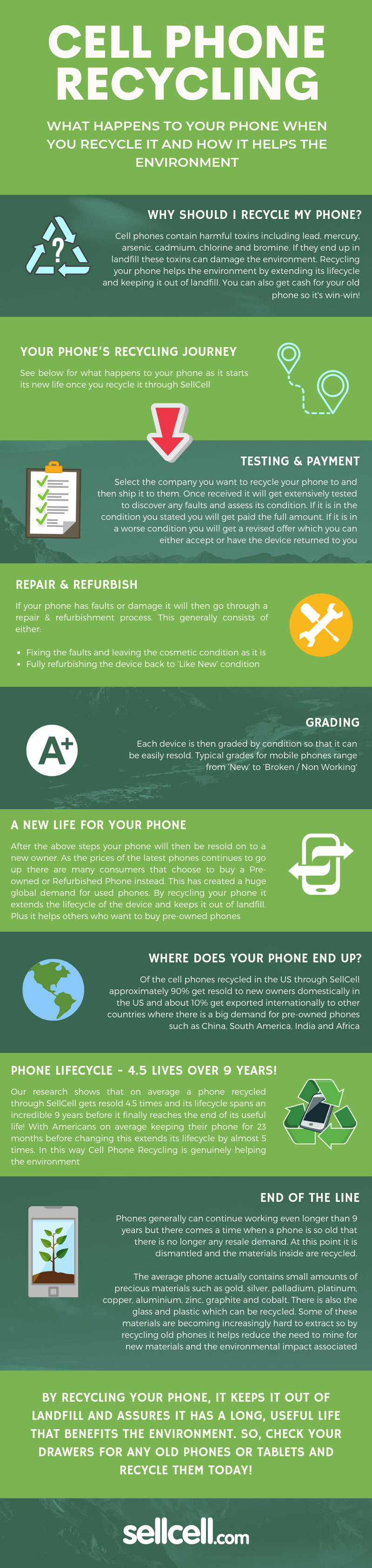 Cell Phone Recycling Infographic - What Happens to Your Phone When You Recycle it