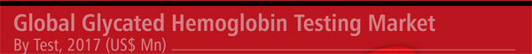 Glycated Hemoglobin Testing Market Witnessed CAGR of 8.6% By 2026 glycated-hemoglobin-testing-market-infographic-plaza-thumb