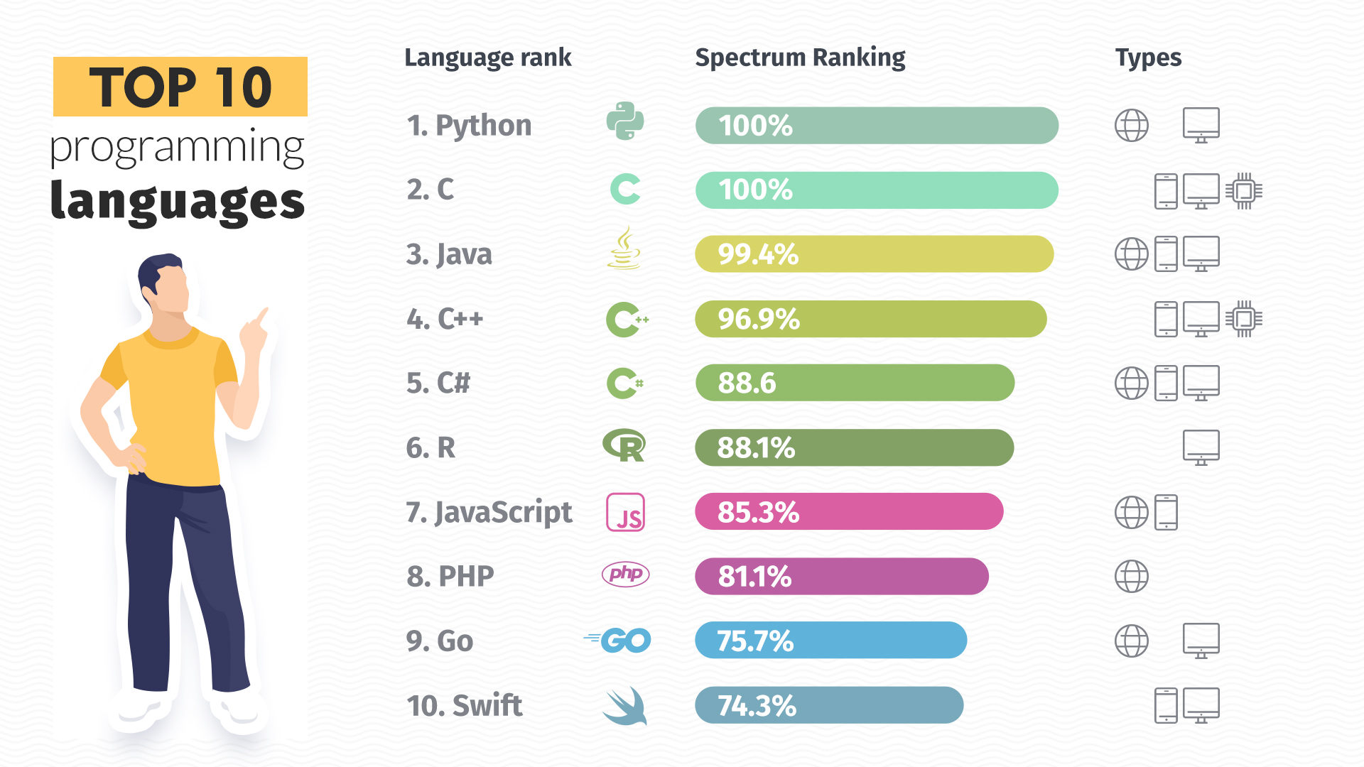 Most Popular Programming Languages 2024 Korry Mildrid